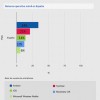 Android es el SO móvil más usado en España