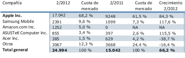 Mercado de tablets 2012