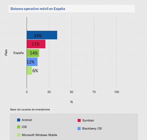 Android es el SO móvil más usado en España