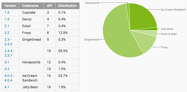 Android 2.3 está en más de mitad de los dispositivos equipados con la plataforma