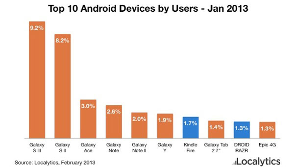 8 de cada 10 terminales Android son Samsung