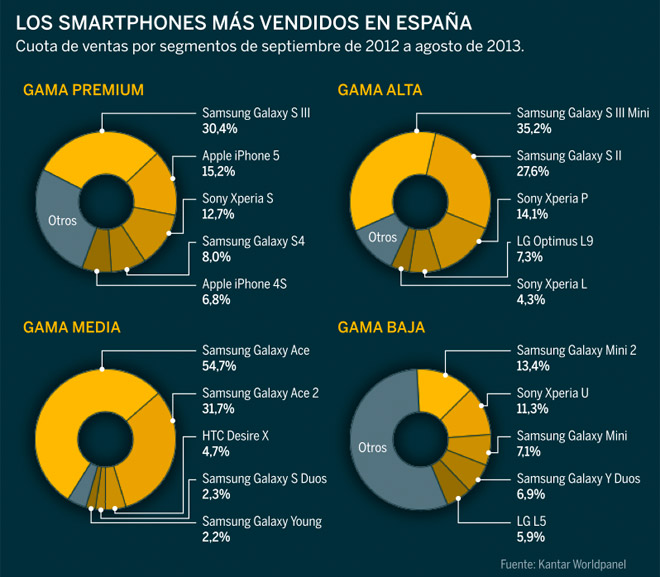 Los móviles Samsung y de gama baja, los preferidos por los españoles